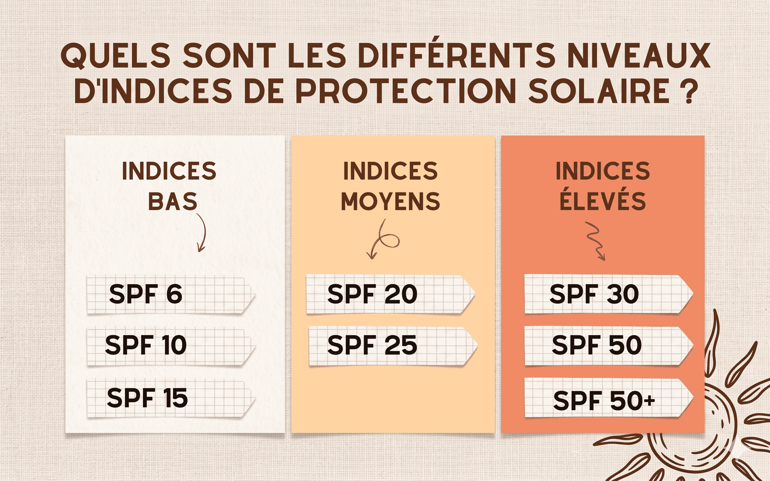 comparaison des indices de protection SPF